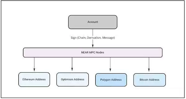 链抽象是什么？有哪些币种？链抽象相关项目盘点