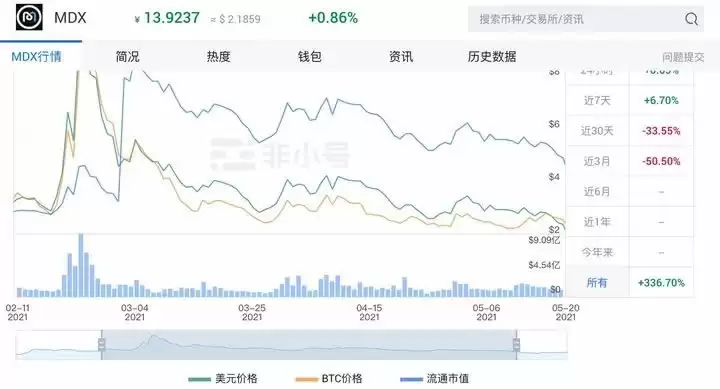 流动性挖矿币价跌了怎么办？流动性挖矿风险对冲方法