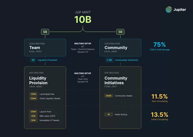 Jupiter是投资Solana的放大器吗？