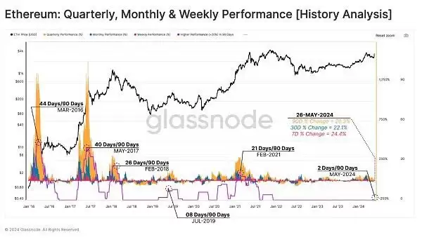 2025Glassnode对牛市分析:当前市场相比历史牛市更为谨慎