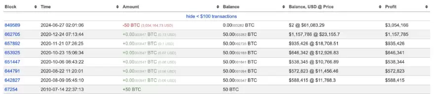 比特币六万保卫战!14年矿工出售BTC获利超100万倍