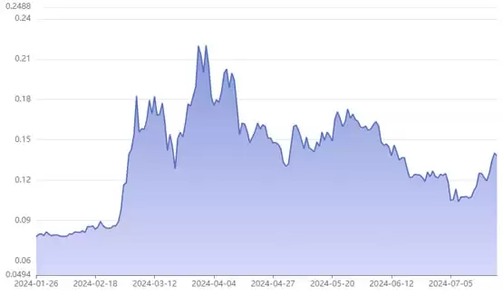狗狗币下一轮牛市能涨到多少钱？