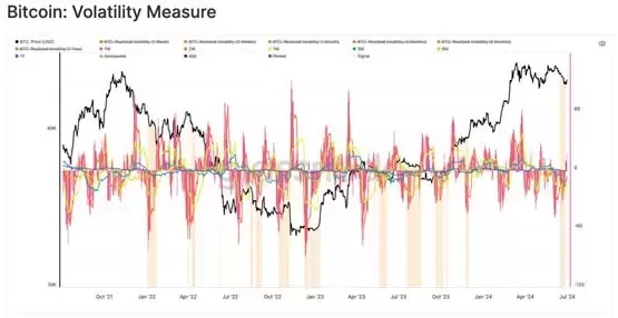 Glassnode周报:比特币更大波动要来了!但比特币仍处于牛市
