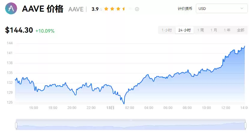 DeFi借贷协议Aave是什么币？Aave币未来前景如何？