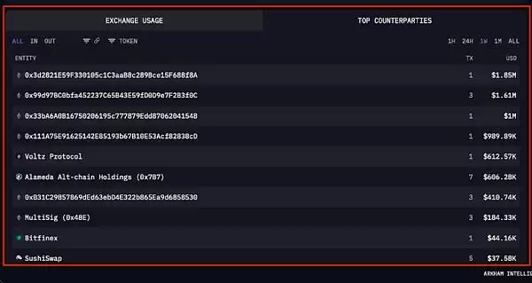 Arkham:加密分析平台和数据跟踪看板