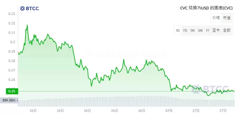 Civic(CVC)币是什么？值得投资吗？CVC币未来价格预测