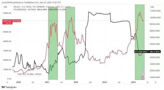 比特币价格（黑线）和Bitfinex鲸鱼多头部位（红线）对比