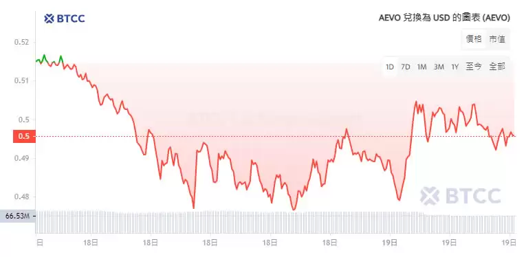Aevo(AEVO)币是什么？未来如何？Aevo空投、价格走势分析及预测