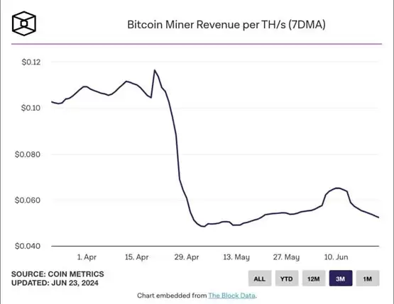 行情低迷!比特币波动率创今年新低 以太坊Gas费创四年新低