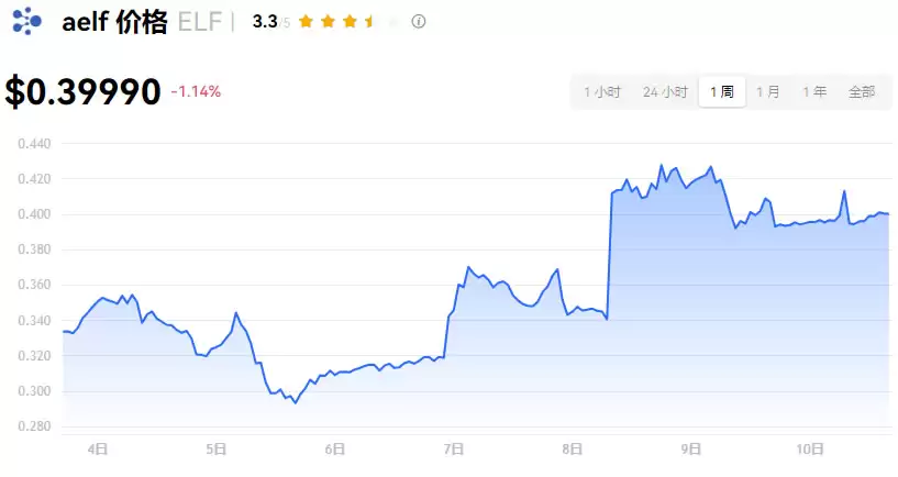 ELF币最新价格是多少？会不会爆发？