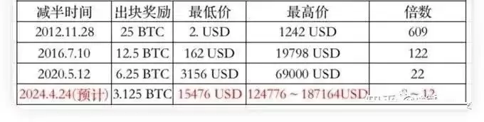 比特币减半后牛市持续多久会跌?2025年比特币减半周期分析
