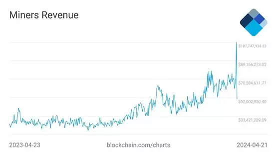 比特币矿工单日收益破亿美元创记录!分析师看好BTC代币市场发展