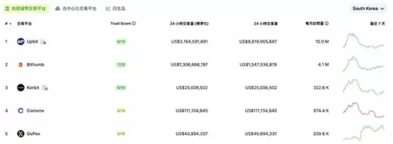 韩国加密货币交易量超越股市！比特币泡菜溢价突破1亿韩元