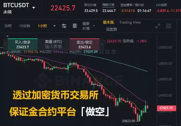 比特币现货能做空吗？做空比特币的方法汇总