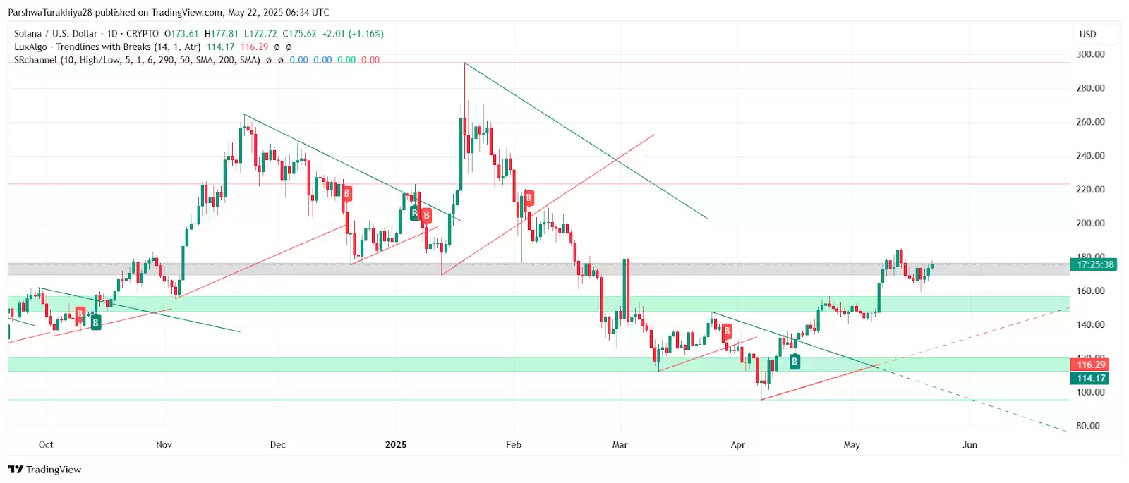 2025年5月23日SOL价格预测:SOL价格将创下新高还是面临现实考验？