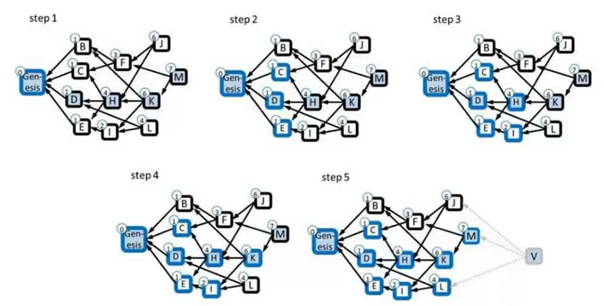 POW公链Kaspa是什么?Kaspa项目团队、原理、KAS代币经济学