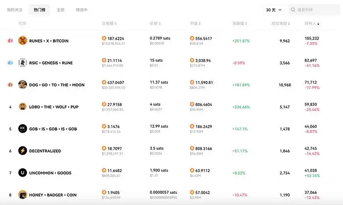 DOG币怎么样?DOG符文持续上涨,赛道何时迎来爆发？
