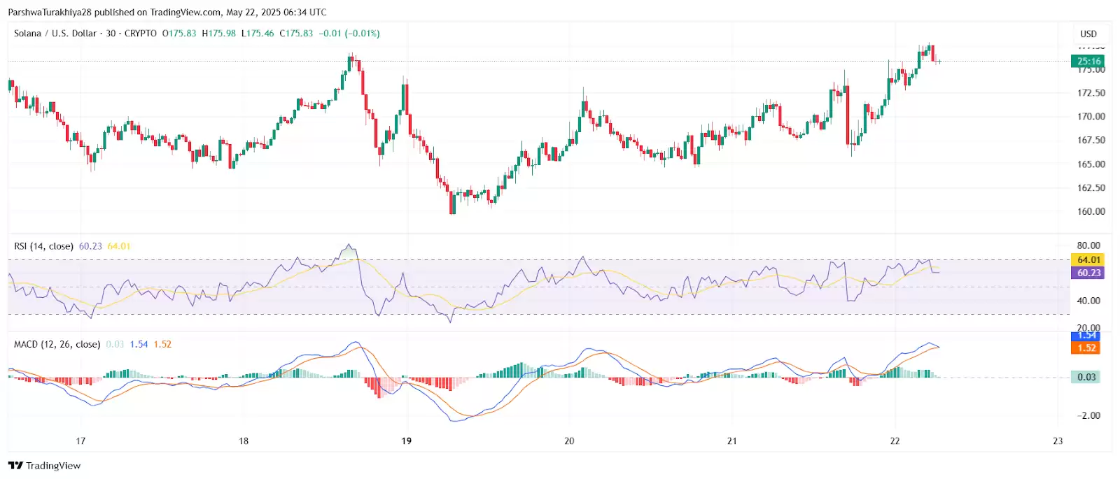 2025年5月23日SOL价格预测:SOL价格将创下新高还是面临现实考验？