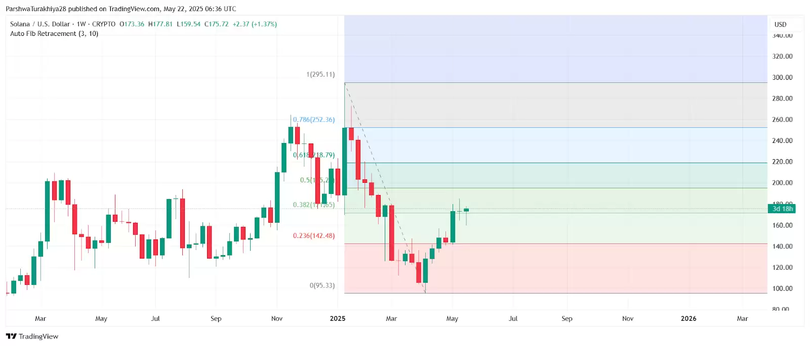 2025年5月23日SOL价格预测:SOL价格将创下新高还是面临现实考验？