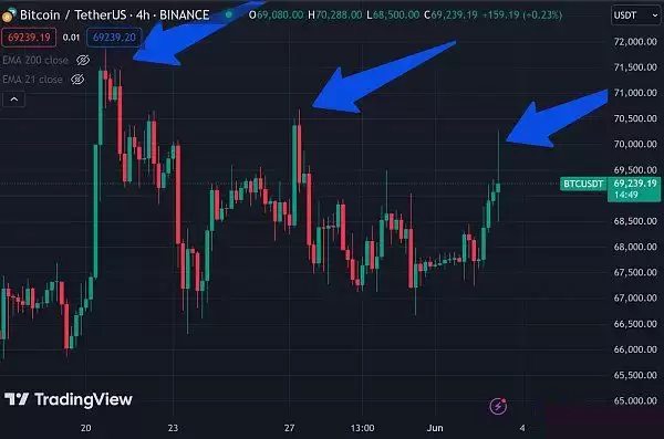 比特币期货溢价创7周新高:涨势可持续吗？BTC还能突破新高吗