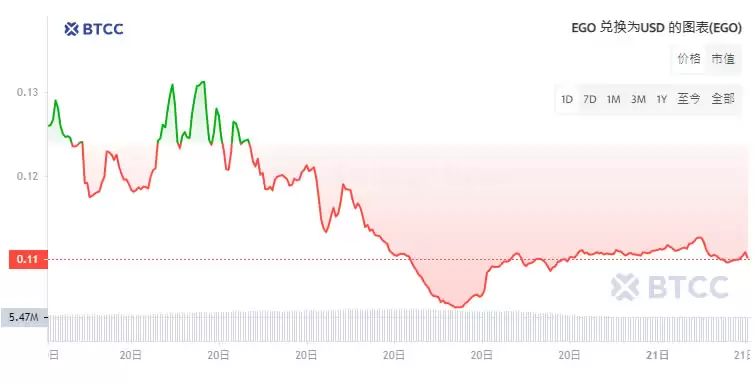 近期热议的EGO币是什么？EGO币用途、代币经济学及未来分析