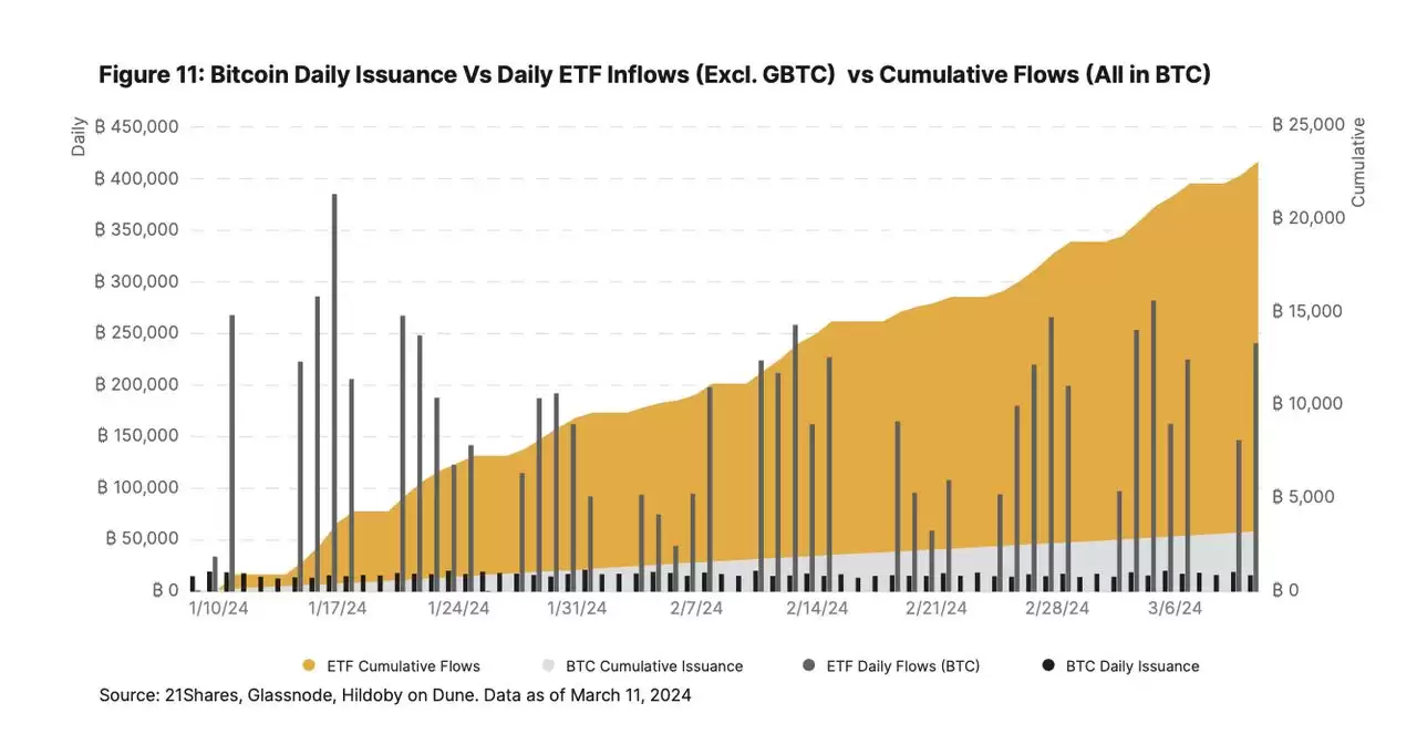21Shares报告:比特币减半第四次有何不同?