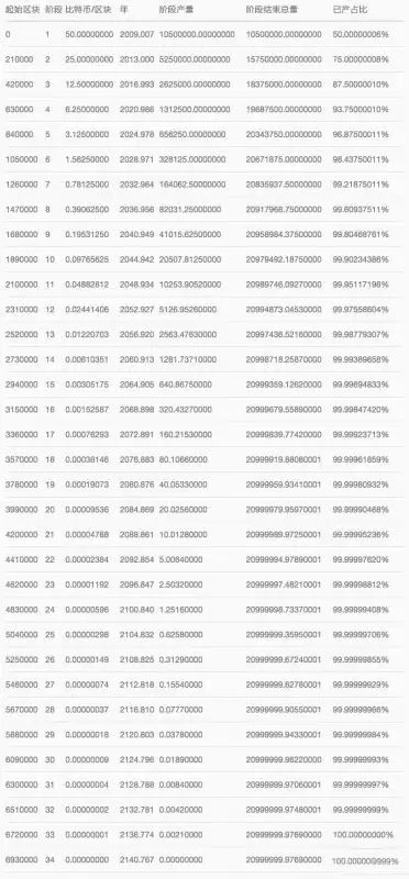 比特币总量为什么是2100万?比特币只有2100万个原因揭秘