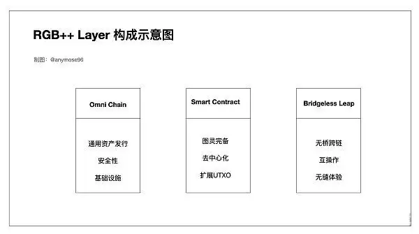 RGB++Layer是什么？一文图解RGB++Layer小白也能看懂的财富机会