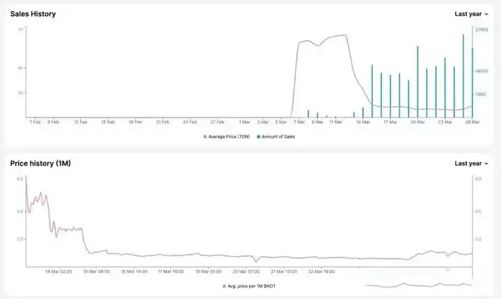 Notcoin(NOT)未来价值如何?NOT100倍潜力分析!