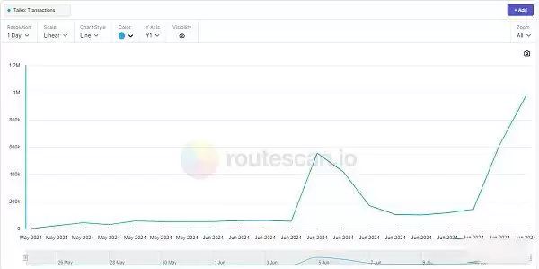 重新定位Taiko:机构更看好等效以太坊的ZK-Rollup