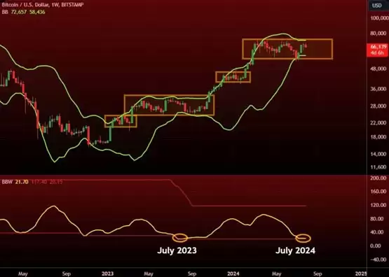 分析师:比特币已逼近布林通道临界值!爆炸性走势1个月内出现
