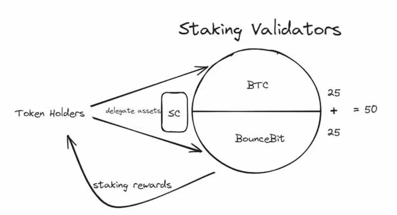 确认空投,首个比特币再质押链BounceBit为何如此吸金?