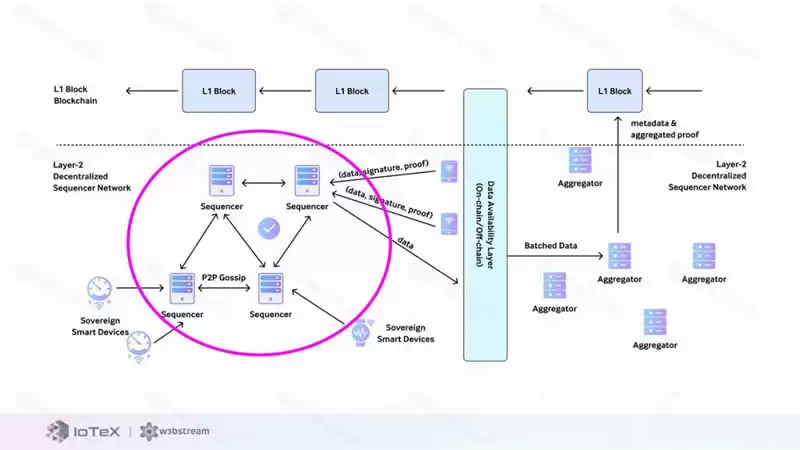 DePIN科普文:IoTeX、DePHY和peaq等基础设施是怎么运转的