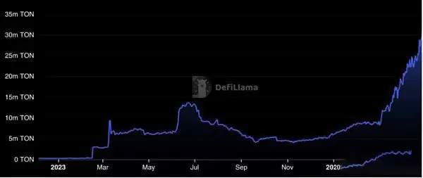 TON币能投资吗？为何说TON是下一个增长最大的公链