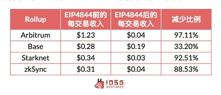 Rollup币价是高估还是低估了？Rollups未来展望