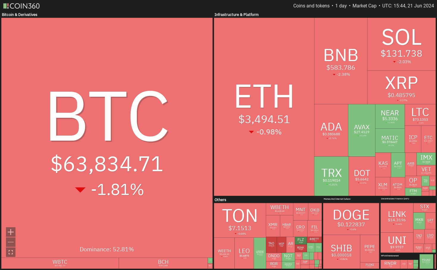 6月21日十大主流币价格分析:BTC/ETH/BNB/SOL/XRP/DOGE/TON/ADA/SHIB/AVAX