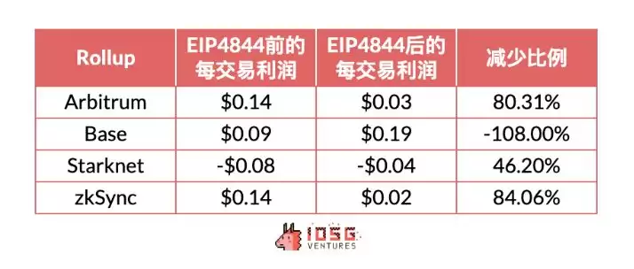 Rollup币价是高估还是低估了？Rollups未来展望