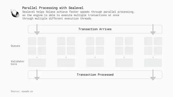 区块链并行执行是什么?为什么下一代区块链并行执行很重要