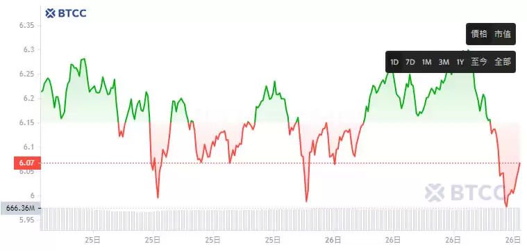 TON币价格走势分析图表