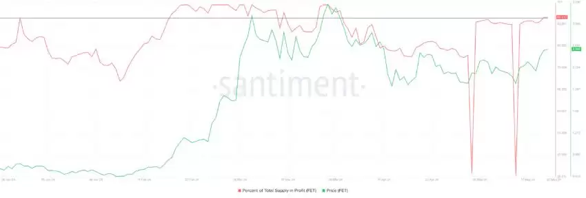 Fetch.ai(FET)价格暴涨历史顶峰,短期内可能不会在涨?