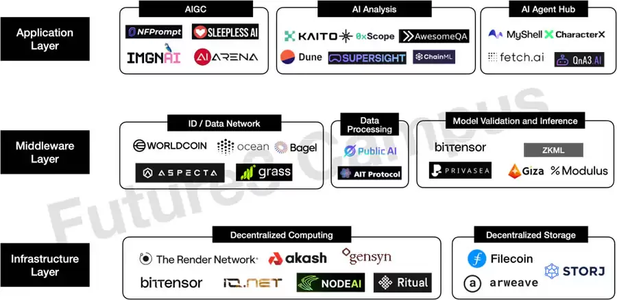 AI+Web3的整体产业图景和叙事逻辑