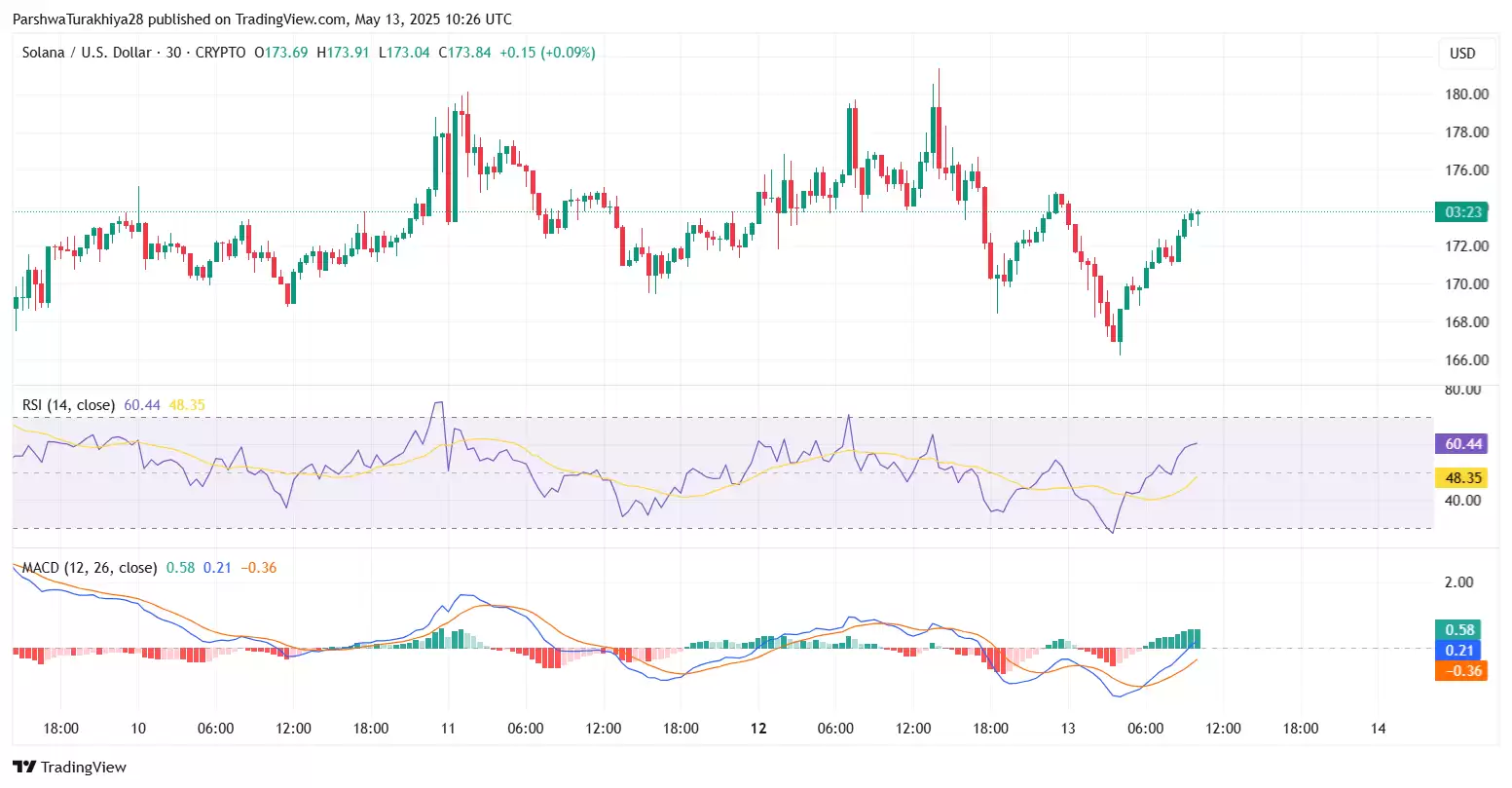 2025年5月23日SOL价格预测:SOL价格将创下新高还是面临现实考验？