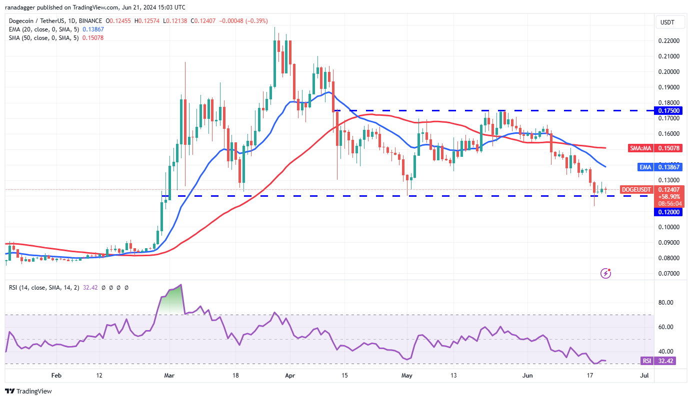 6月21日十大主流币价格分析:BTC/ETH/BNB/SOL/XRP/DOGE/TON/ADA/SHIB/AVAX