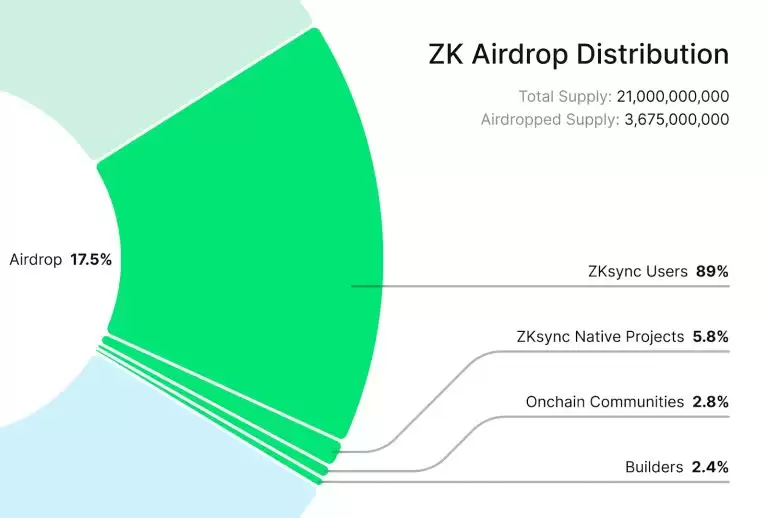 ZK币(zkSync)是什么？怎么买？ZK代币经济学及空投教学