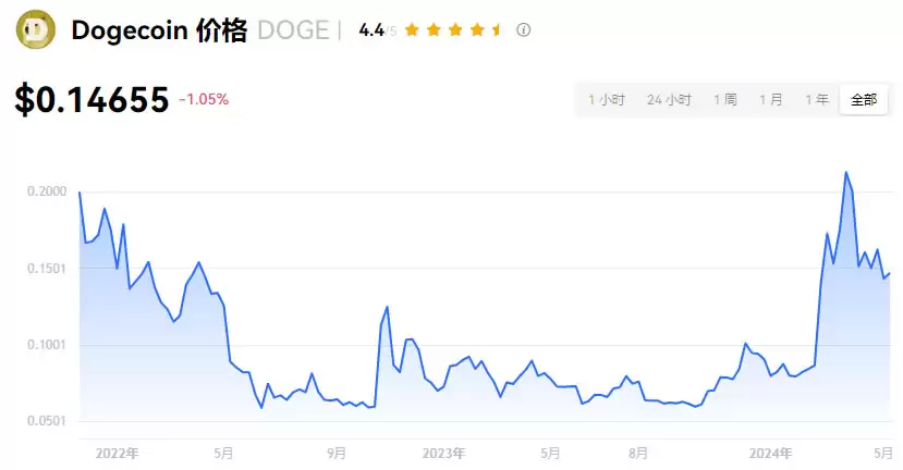 狗狗币历史最低价格是多少？现在狗狗币还值得投资吗？