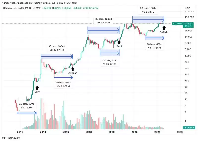 8月份价格预测分析:八月或将成为加密市场的主要拐点