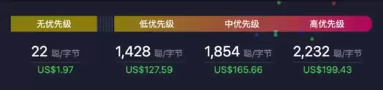 符文相关比特币交易费暴跌98%!比特币市值/交易费用比率5年来首低于以太坊