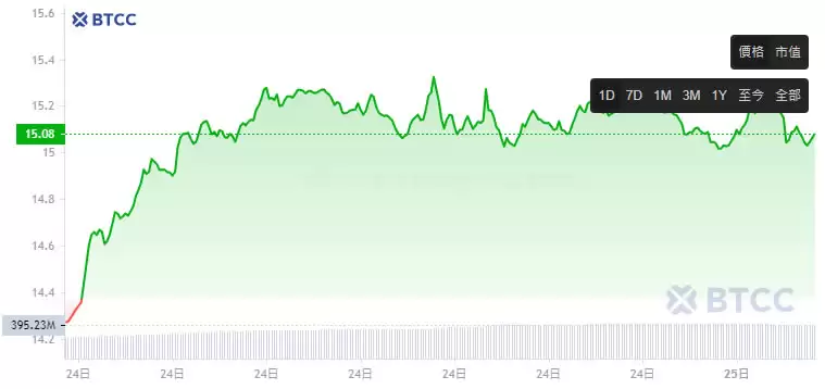 Link币是什么?ChainLink值得投资吗?走势、用途及未来分析