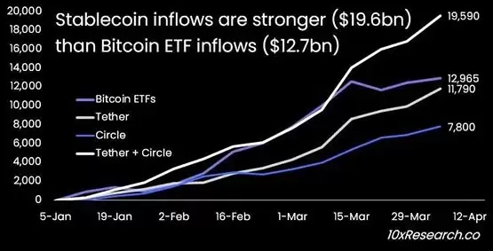 10x Research：稳定币取代ETF成比特币关键动能！ENA上看5美元