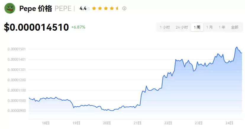 PEPE币是什么?币价创新高!佩佩蛙迷因币$PEPE价格走势分析及购买教程